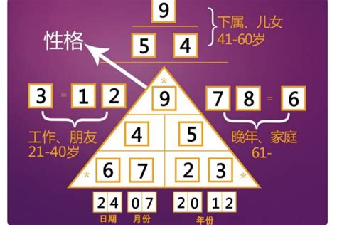 生命數字密碼